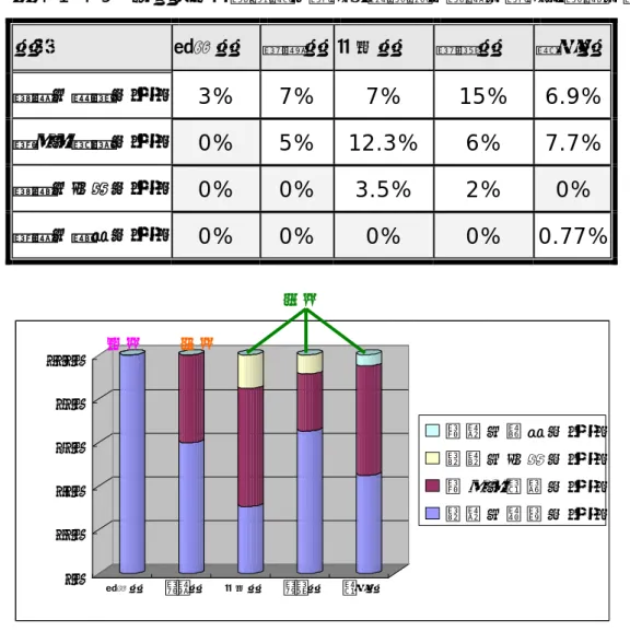 表 4-1-4-9  各版本「外部邏輯」結果的次類別－推論、結果、推導、結論  版本  育成版  國編版 南一版  康軒版  翰林版  推論（過程）(外) 3% 7%  7%  15% 6.9%  結果（最終）(外) 0% 5% 12.3%  6% 7.7%  推導（公式）(外) 0%  0% 3.5%  2%  0%  結論（整段）(外) 0%  0%  0%  0% 0.77%  0%20%40%60%80%100% 育成版 國編版 南一版 康軒版 翰林版 結論（整段）(外)推導（公式）(外)結果（最終