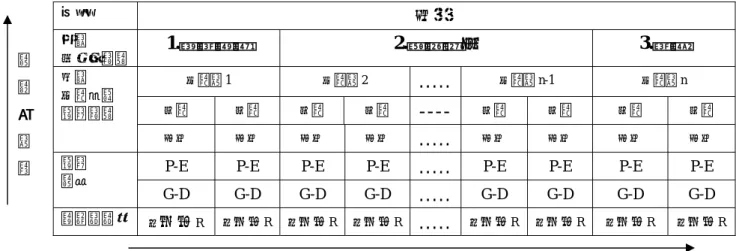 圖 4-1-5-1  教室之課的結構（取自 Mehan 1979，73-74）              如果說一堂課的主要結構由老師引導和佈局，那麼一個文本的結構也是如 此，文本由寫作者透過文章的階層性和序列性發展，表達出文本的意義和目的，  除了教室言談中的參與者是由師生互動而來的，但是文本所呈現的互動是隱含性 的，由上面課的結構可以對應文本的結構，本研究的詮釋模型如下圖：  事件  文本  外部  三明治結構  1.現象確認 2.蘊含序列 3.結論  主題組 1  主題組 2  ....