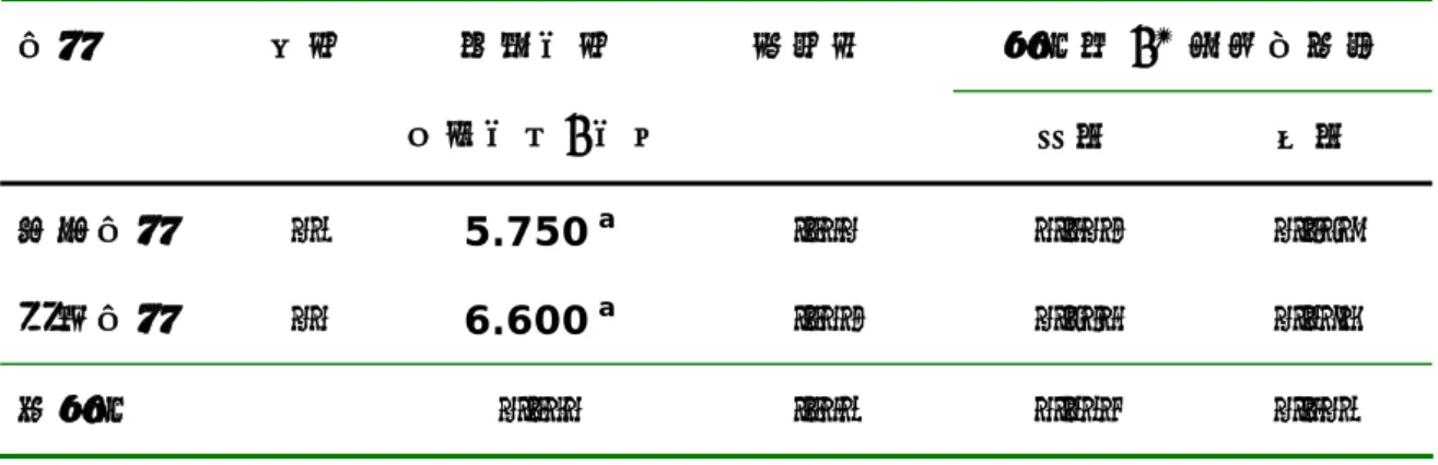 表 4-3-4    兩文本在「內文記憶」後測得分情形  平均值 95%的信心區間 文本 人數 後測分數  （滿分＝9 分） 標準誤  下界  上界  現行文本  68  5.750  a .146  5.460  6.039  體裁文本  65  6.600  a .150  6.304  6.897  總平均  6.175  .148  5.882  6.468  a