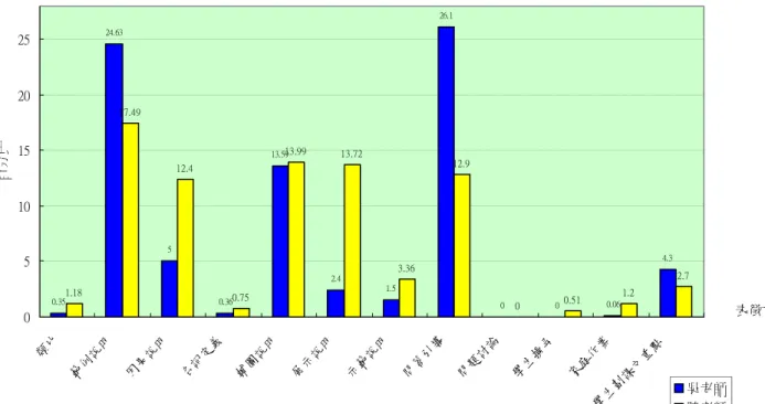 圖 4-2-1 為 兩 位 老 師 使 用 各 項 表 徵 時 間 比 例 的 比 較 圖 。                  0.35 24.63 5 0.36 13.59 2.4 1.5 26.1 0 0 0.06 4.31.1817.4912.40.7513.9913.723.3612.9 0 0.51 1.2 2.7 0510152025 類 比 範例 說明 因果 說明 名 詞 定 義 輔 圖 說 明 展 示 說 明 示範 說明 問答 引導 問 題 討 論 學 生 操 弄 家 庭 作 業 表徵百分