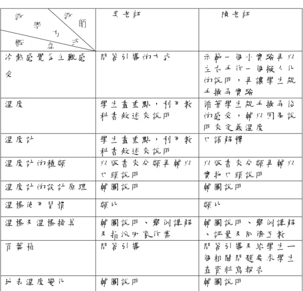 表 4-2-5    教 師 溫 度 講 解 度 與 溫 度 計 概 念 教 學 方 式 比 較 表       兩 位 教 師 說 明 溫 度 概 念 的 教 學，分 兩 個 部 份 舉 例 說 明：第 一 部 分 為 教 師 講 解 冷 熱 感 覺 為 主 觀 感 受 概 念 的 教 學 表 徵；第 二 部 份 為 教 師 講 解 溫 度 概 念 的 教 學 表 徵 。   1、 教 師 講 解 冷 熱 感 覺 為 主 觀 感 受 概 念 的 教 學 表 徵 舉 例 說 明       兩 位 教 師 