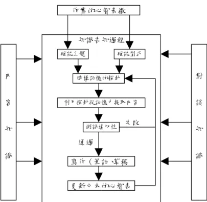 圖 2-2-2 Bereiter &amp; Scardamalia(1987)的知識告知模型