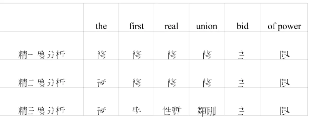 表 2-4-1　精度階分析-the first real union bid of power