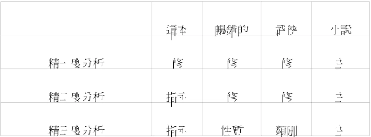 表 2-4-3  精度階與深度階分析-my new car