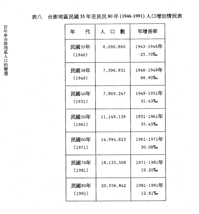 表 八 台澎 地區 民 國 “ 年至民民 SU年 (l與 6-1991)人 口增 加情況 表 年 代 人 口 數 年增長率 民國35年 (1946) 6.U9U,86° 1943-1946丕F-25.7° 9.