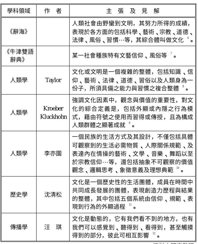 表  2-1  文化在各領域之主張及見解  學科領域  作    者  主    張    及    見    解  《辭海》  人類社會由野蠻到文明，其努力所得的成績， 表現於各方面的包括科學、藝術、宗教、道德、 法律、風俗、習慣…等，其綜合體叫做文化  6 。  《牛津雙語 辭典》  某一社會種族特有文藝信仰、風俗等  7 。  人類學  Taylor  文化或文明是一個複雜的整體，包括知識、信 仰、藝術、法律、道德、習俗以及人類身為一 份子，所須具備之能力與習慣之複合整體  8 。  人類學  Kro
