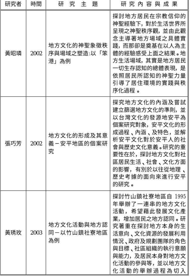 表  2-2  地方文化文獻一覽表  研究者  時間  研    究    主    題  研  究  內  容  與  成  果  黃昭璘  2002  地方文化的神聖象徵秩 序與場域之塑造:以「笨 港」為例  探討地方居民在宗教信仰的神聖經驗下，對於生活世界所呈現之神聖秩序觀，並由此觀念主導著地方場域之具體實踐，而那卻是奠基在以人為主體的經驗感受上面之結果。地方生活場域，其實是地方居民 一切生存認知的總體表現，是 依照居民所認知的神聖力量 引導了居住環境的實踐與秩 序化過程。  張巧芳  2002  地