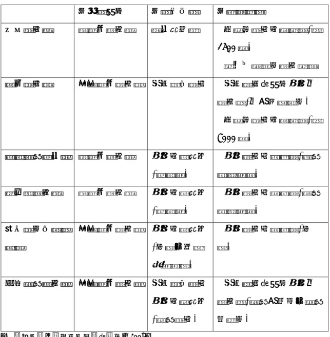 表 2-2 林業試驗所所屬植物園分類表   依交通區位  依設立用途  依蒐集重點  台北植物園 都會型植物園  苗木培育場  多樣性植物物種蒐集(約 1500 種)  綠化引種園林植物蒐集  福山植物園 非都會型植物園 保存原生植物 保存原地理區位特色之 植物相(中海拔闊葉林)  多樣性植物物種蒐集(約 7000 種)  嘉義熱帶樹木園 都會型植物園  特定物種培育 (橡膠樹)  特定植物物種蒐集(熱帶經濟樹種)  埤子頭植物園 都會型植物園 特定物種培育 (橡膠樹)  特定植物物種蒐集(熱帶
