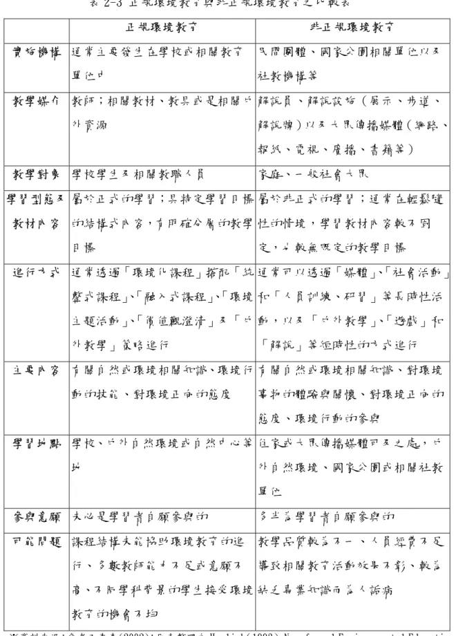 表 2-3 正規環境教育與非正規環境教育之比較表   正規環境教育  非正規環境教育  實施機構  通常主要發生在學校或相關教育 單位中  民間團體、國家公園相關單位以及社教機構等  教學媒介  教師；相關教材、教具或是相關戶 外資源  解說員、解說設施（展示、步道、 解說牌）以及大眾傳播媒體（網路、 報紙、電視、廣播、書籍等）  教學對象  學校學生及相關教職人員 家庭、一般社會大眾  學習型態及  教材內容  屬於正式的學習；具特定學習目標的結構式內容，有明確分層的教學 目標  屬於非正式的學習；通常在