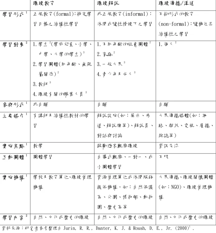 表 2-4 環境教育、環境解說、環境傳播/溝通(ECEI)之比較表   環境教育  環境解說  環境傳播/溝通  學習形式 1 正規教育(formal)：特定學 習目標之結構性學習  非正規教育(informal)：休閒或隨性情境下之學習 不拘形式的教育 (non-formal)：隨機但具 結構性之學習  學習對象 2 1.學生 2 (學前兒童、小學、 中學、大學的學生)  3 2.學習團體(同年齡、無親 屬關係)  2 3.教師 3 4.環境有關的職業人員 3 1.不同年齡的社會團體 22.家庭23.一般