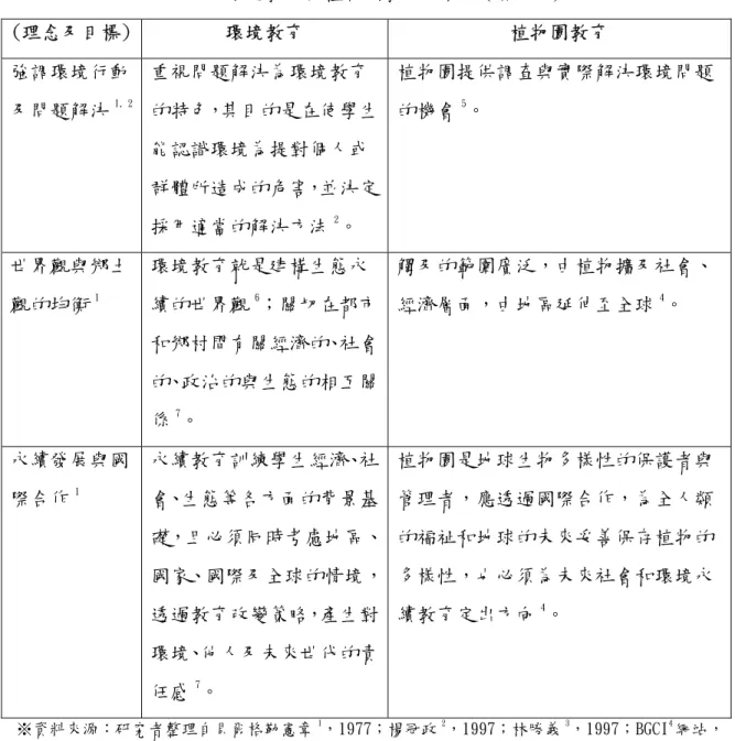 表 2-5 環境教育與植物園教育比較表(續上表)  (理念及目標) 環境教育  植物園教育  強調環境行動 及問題解決 1, 2 重視問題解決為環境教育 的特色，其目的是在使學生 能認識環境為提對個人或 群體所造成的危害，並決定 採用適當的解決方法 2 。  植物園提供調查與實際解決環境問題的機會5。  世界觀與鄉土 觀的均衡 1 環境教育就是建構生態永續的世界觀6 ；關切在都市 和鄉村間有關經濟的、社會 的、政治的與生態的相互關 係 7 。  觸及的範圍廣泛，由植物擴及社會、經濟層面，由地區延伸至全球4。