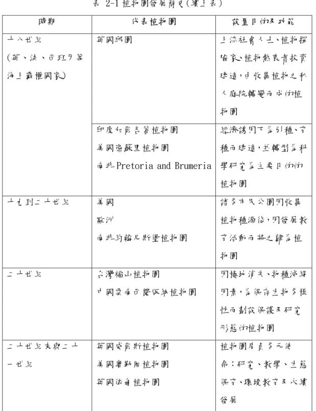 表 2-1 植物園發展簡史(續上表)  時期 代表植物園  設置目的及功能  英國邱園 上流社會人士、植物探 險家、植物熱衷者投資 建造，由收集植物之私 人庭院轉變而成的植 物園 十八世紀 (英、法、西班牙等海上霸權國家)  印度加爾各答植物園  美國密蘇里植物園 