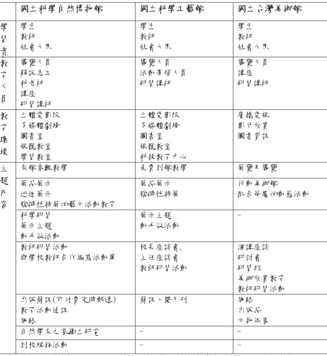 表 2-6 國內三個博物館之教育特質   國立科學自然博物館  國立科學工藝館  國立台灣美術館  學 習 者  學生 教師  社會大眾  學生 教師  社會大眾  學生 教師  社會大眾  教 育 人 員  導覽人員 解說志工 科老師 講座  研習講師  導覽人員  活動帶領人員 研習講師  導覽人員 講座 研習講師  教  育  環  境  立體電影院 多媒體劇場 圖書室 視聽教室  學習教室  立體電影院 多媒體劇場 圖書室 視聽教室  科技教育中心  廣播電視 影片欣賞 圖書資訊  來館參觀教學 免