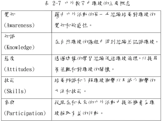 表 2-7 戶外教育中環境的主要概念  覺知  (Awareness)  藉由戶外活動的第一手經驗培養對環境的覺知和敏感性。  知識  (Knowledge)  在自然環境的課程中得到經驗並認識環境。  態度  (Attitudes)  透過建構的學習經驗促進環境倫理，以提昇價值觀和對環境的關懷。  技能  (Skills)  培養辨識和了解環境衝擊以及減少衝擊的方法和技能。  參與  (Participation)  從現在和未來的戶外活動中提供機會為環境採取有益的行動。  (※資料來源：UNESCO-U