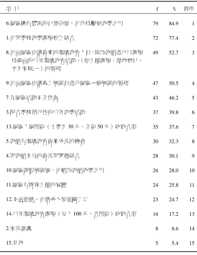 表 4-6  教師選擇運用關渡自然公園進行戶外環境教育的原因                          項  目  f  ﹪  排序 6.園區擁有豐富的自然資源，可作為觀察教學之用  79 84.9  1 1.可與學校教學課程相互結合            72 77.4  2 8.可向園區申請專業的環境教育人員，協助教師進行以課程 為導向的戶外環境教育活動， （如主題課程：溼地寶貝、 水生家族.…）的服務 49 52.7  3 9.可向園區申請義工解說員進行園區ㄧ般解說的服務 47 50.5  4