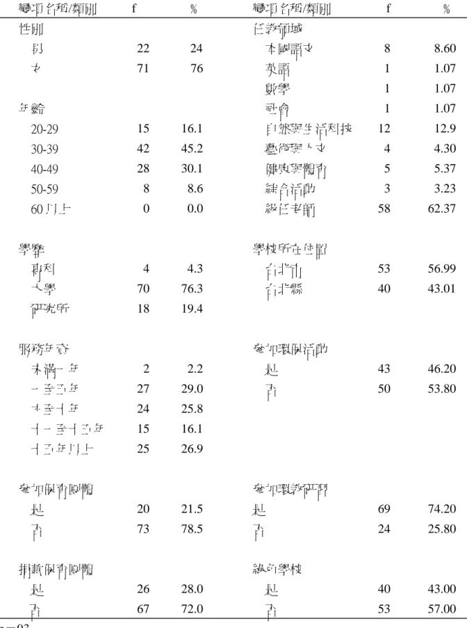 表 4-1  研究對象背景分析  變項名稱/類別  f  ﹪ 變項名稱/類別  f  ﹪ 性別  任教領域  男  22             24 本國語文  8 8.60 女  71 76 英語  1 1.07 數學  1 1.07 年齡  社會  1 1.07 20-29  15 16.1 自然與生活科技 12 12.9 30-39  42 45.2 藝術與人文  4 4.30 40-49  28 30.1 健康與體育  5 5.37 50-59  8 8.6 綜合活動  3 3.23 60 以上 