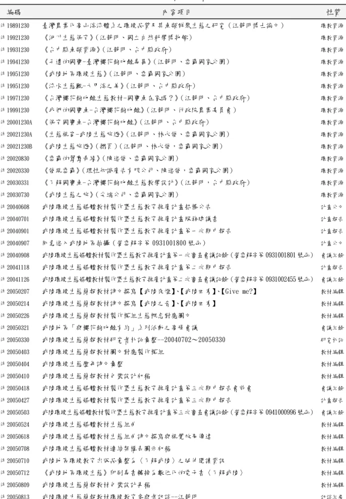 表 3-2-3、《生態武陵》多媒體教材相關文件資料一覽表  編碼  內容項目  性質  文件 19891230  臺灣農業化高山溪流體系之環境品質及其魚類群聚生態之研究（汪靜明博士論文）  環教資源  文件 19921230  《河川生態保育》 （汪靜明、國立自然科學博物館）  環教資源  文件 19931230  《台中縣魚類資源》 （汪靜明、台中縣政府）  環教資源  文件 19941230  《孑遺的國寶-臺灣櫻花鉤吻鮭專集》 （汪靜明、雪霸國家公園）  環教資源  文件 19951230  《武陵地