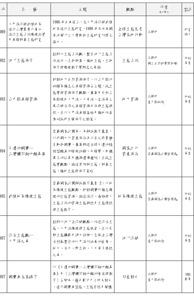 表 4-1-2、《生態武陵》多媒體教材整合生態概念來源分析表  年代 名    稱  主題  觀點  作者  發行單位 型式 1989  大甲溪流域武陵地區 進行台灣農業化高山  溪流生態系統環境品質  及魚類群集生態研究  1986 年自美返台，在大甲溪流域武陵地區進行生態研究，1989 年完成美國愛河華州立大學動物生態研究所博士 論文。  全球生態思考台灣在地行動 汪靜明  研究論文 1992  河川生態保育  創新以生態系統觀，整合河川生態系統組成、生物群集、棲地生態、生物 保育與環境教育學概念之專論