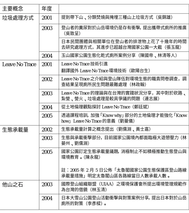 表 2-1-4  歷屆登山研討會「山岳環境管理」議題趨勢  主要概念  年度  2001  提到帶下山、分類焚燒與掩埋三種山上垃圾方式（吳錦雄）  登山者的糞尿對於山岳環境仍是存有衝擊，提出攜帶式廁所的推廣 （吳致呈） 2003  日本民間團體與相關單位在登山者的排泄物上花了十幾年的時間 去研究處理方式，其進步已超越台灣國家公園一大截（張玉龍） 垃圾處理方式  2004  玉山國家公園生態化乾式廁所案例分享（陳國帝、林清等人）  2001  Leave No Trace 技術引進  翻譯國外 Leave N