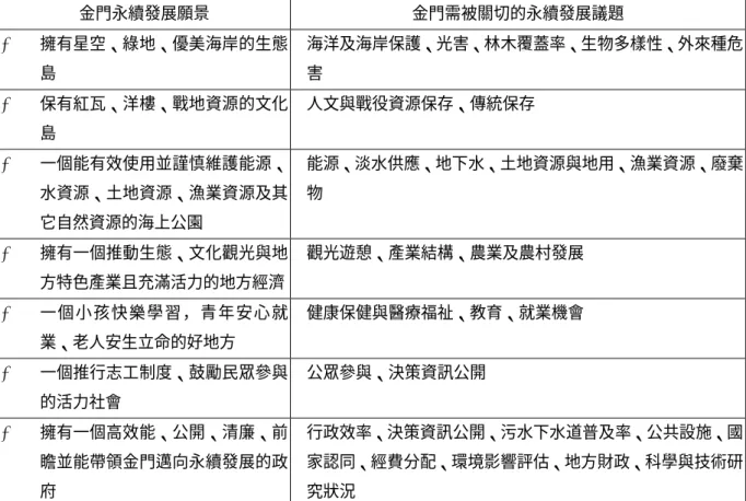 表 4-45 顯示金門永續發展願景與金門需被關切議題間的關係，分析此表可知本研 究所建構的七項金門永續發展願景所關切的面向，已涵蓋本研究所獲得的 29 項金門邁 向永續發展所需關切的議題，因此這些永續發展願景除了能指引地方發展的方向外，並 能激發民眾行動的能量，使金門需關切的永續發展議題朝向有共識的共同目標邁進。  表4-45 金門永續發展願景與金門需被關切議題關係對應表  金門永續發展願景 金門需被關切的永續發展議題    擁有星空、綠地、優美海岸的生態 島  海洋及海岸保護、光害、林木覆蓋率、生物多樣性