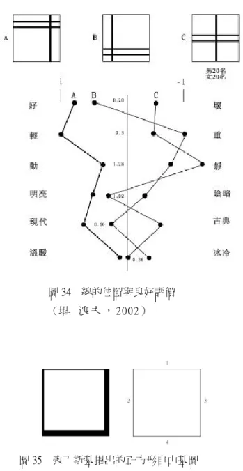 圖 34    線的位置與良好評價  （堤   浪 夫 ， 2002）  圖 35    康丁斯基提出的正方形自由基圖 示，正方形四邊中最輕為 1，最重為 4  2.    傾斜效果  垂直線與水平線由於在地心引力上存在安定的位置，所以感覺不 出動勢，反之斜線感覺上受地心引力影響，有傾向水平或垂直方向的 感覺，此意象就會誘導動態的產生。如圖 36 的星星不會看成是靜止 的，而是從右上方移動而來的流星。圖 37 以數條短的水平線縱向垂直 排列，基於群化法則就會產生垂直方向的動態感，b 雖和 a 一樣有垂 直動