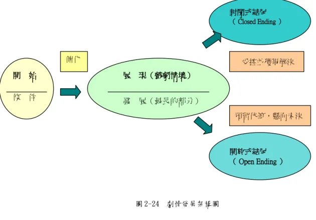 圖 2-24  劇情發展架構圖