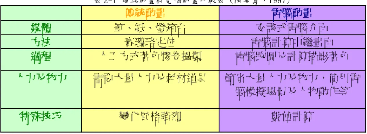 表 2-1 傳統動畫與電腦動畫比較表 (陳美鳯，1997) 傳統動畫 電腦動畫 媒體 筆、紙、燈箱台 交談式電腦介面 方法 賽璐珞定位 電腦計算中繼畫面 過程 人工方式著色膠卷攝製 電腦跑圖及計算描影著色 人力及物力 需要大量人力及耗材道具 節省大量人力及物力，使用電 腦模擬場景及人物動作等 特殊技巧 變化風格強烈 數值計算 現今動畫電影已充分運用電腦發展，電腦動畫並不僅是避免使用模型的一 種方式，它是一種快速、準確且經濟的方法，可以產生任何種類的連續影像，再 重覆測試這些影像的運動方式，在想像的空間當中轉