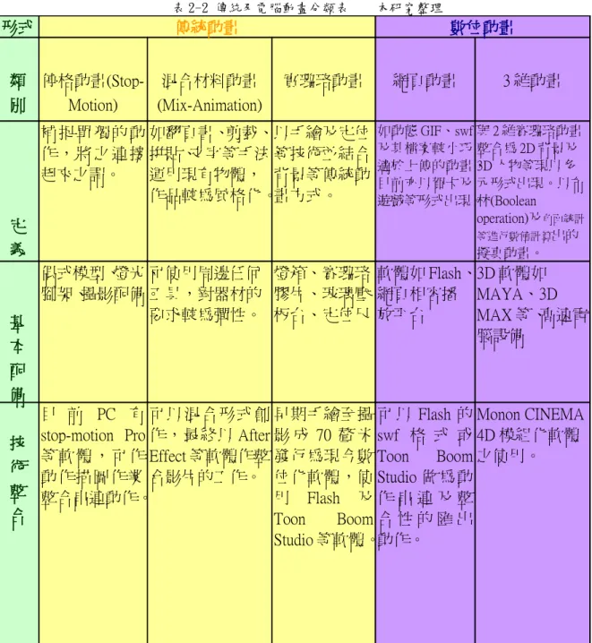 表 2-2 傳統及電腦動畫分類表　　本研究整理 形式 傳統動畫 數位動畫 類 別 停格動畫(Stop-Motion) 混合材料動畫 (Mix-Animation) 實璐珞動畫 網頁動畫 3 維動畫 定 義 補 捉 單 獨 的 動作 ， 將 之 連 接起來之謂。 如翻頁書、剪裁、 拼貼、文字等手法，運用現有物體，作品較為風格化。 以手繪及定位等技術並結合背景等傳統動畫方式。 如動態 GIF、swf及其檔案較小巧 適於上傳的動畫，目前亦以賀卡及遊戲等形式出現。 與 2 維賽璐珞動畫整合為 2D 背景及3D 人物