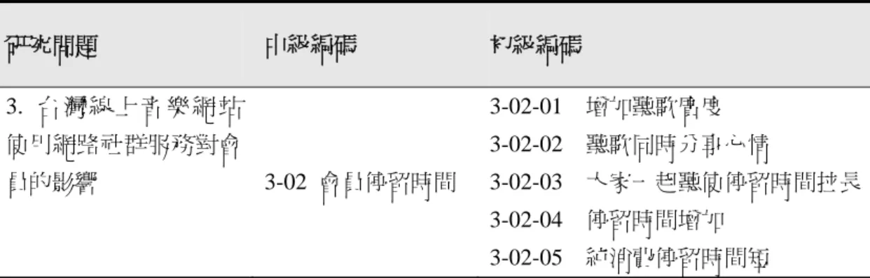 表 3-8（續）  研究問題  中級編碼  初級編碼  3.  台 灣 線 上 音 樂 網 站 使用網路社群服務對會 員的影響  3-02  會員停留時間  3-02-01  增加聽歌廣度  3-02-02  聽歌同時分享心情  3-02-03  大家一起聽使停留時間拉長 3-02-04  停留時間增加  3-02-05  純消費停留時間短   