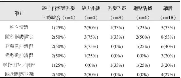 表 4-10（續）  項目  線上串流與音樂 下載綜合（n=4） 線上串流 （n=4）  音樂下載 （n=3）  網路廣播 （n=4）  總計 （n=15） 好友清單  1(25%) 2(50%)  1(33%)  1(25%)  5(33%)  隱私保護設定  2(50%) 3(75%)  1(33%)  2(50%)  8(53%)  收藏歌曲清單  2(50%) 3(75%)  0(0%)  1(25%)  6(40%)  推薦歌曲清單  2(50%) 1(25%)  0(0%)  0(0%)  3(