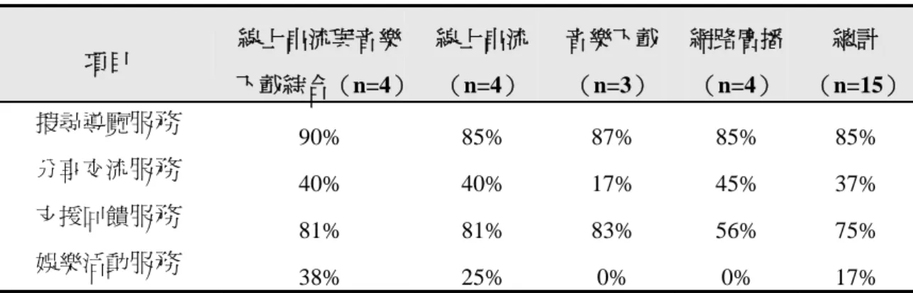 表 4-16（續）  項目  線上串流與音樂 下載綜合（n=4） 線上串流 （n=4）  音樂下載 （n=3）  網路廣播 （n=4）  總計 （n=15） 搜尋導覽 服務 90% 85%  87%  85%  85%  分享交流 服務 40% 40%  17%  45%  37%  支援回饋 服務 81% 81%  83%  56%  75%  娛樂活動 服務 38% 25%  0%  0%  17%  此外，將台灣線上音樂網站網路社群服務內容分為人機互動與人際互動兩大類來 看，各類型提供比例如表 4-1