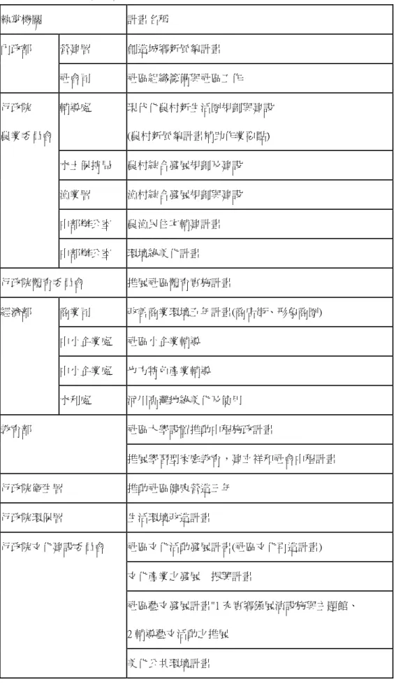 表 2-1  行政院所屬各機關「社區總體營造」計畫彙總表   執掌機關 計畫名稱  營建署 創造城鄉新風貌計畫 內政部  社會司 社區組織籌備與社區工作  輔導處 現代化農村新生活圈規劃與建設  (農村新風貌計畫補助作業要點)  水土保持局 農村綜合發展規劃及建設  漁業署 漁村綜合發展規劃與建設  中部辦公室 農漁民住宅輔建計畫 行政院 農業委員會  中部辦公室 環境綠美化計畫  行政院體育委員會 推展社區體育實施計畫  商業司 改善商業環境五年計畫(商店街、形象商圈)  中小企業處 社區小企業輔導  中