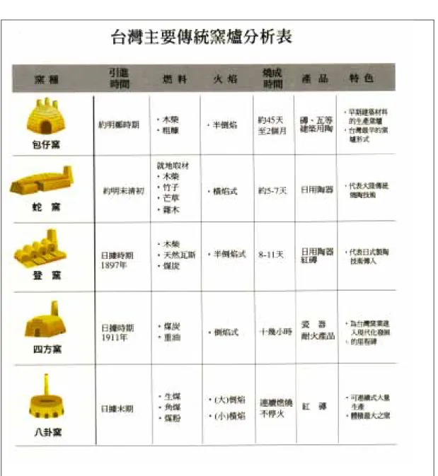 表 2-12 台灣主要傳統窯爐分析表 