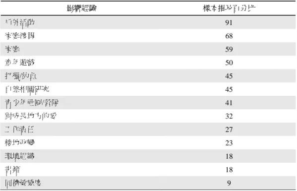 表 2-2-3 Peterson（1982）研究結果：影響對環境態度的生命經驗  影響經驗  樣本提及百分比  戶外活動  91  家庭渡假  68  家庭  59  童年遊戲  50  打獵/釣魚  45  自然相關研究  45  青少年社團/營隊  41  對成長地方的愛  32  工作責任  27  棲地改變  23  環境組織  18  書籍  18  同儕敏感度  9  資料來源：譯自 Chawla(1998b)Table2