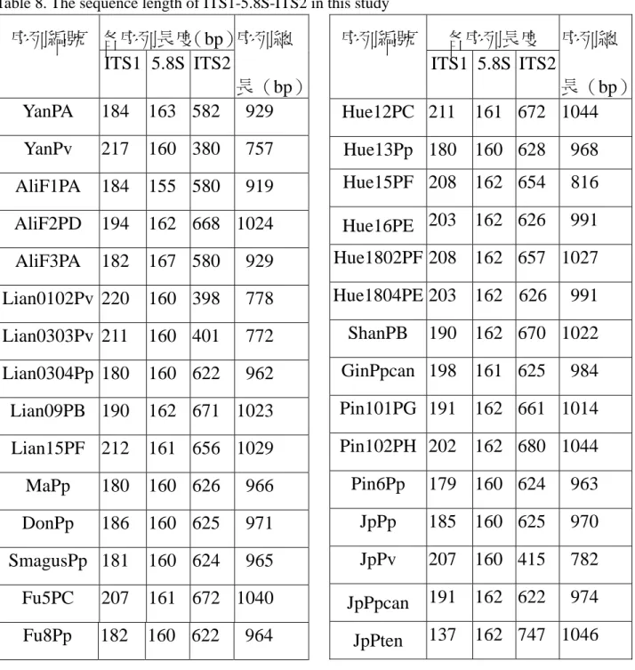 Table 8. The sequence length of ITS1-5.8S-ITS2 in this study  各序列長度（bp） 序列編號  ITS1 5.8S ITS2  序列總 長（bp） YanPA  184   163   582  929  YanPv 217  160  380 757  AliF1PA 184 155 580  919  AliF2PD 194 162 668 1024  AliF3PA 182 167 580  929  Lian0102Pv 220  160 