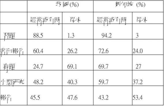 表 4-1-7 我 國 與 新 加 坡 各 類 作 業 型 態 頻 率 的 百 分 比 我 國 (％) 新加坡 (％) 經常或有時 從未 經常或有時 從未 習題 88.5 1.3 94.2 3 書面報告 60.4 26.2 72.6 24.0 專題 24.7 69.1 69.7 27 小型研究 48.2 40.3 59.7 37.2 報告 45.5 47.6 43.2 53.4 （三）學習氣氛 如表 4-1-8 所示，新加坡學生感受良好學習氣氛達 78％，比例遠 高於我國僅 44.43％，原因應值得後續研究