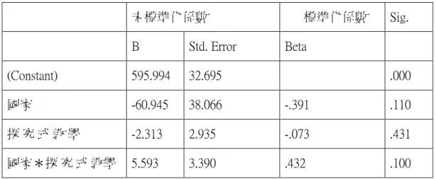 表 4-3-3 探 究 式 教學頻率及國家因素與科學成就的關聯 未標準化係數 標準化係數 Sig. B Std. Error Beta (Constant) 595.994 32.695 .000 國家 -60.945 38.066 -.391 .110 探 究 式 教 學 -2.313 2.935 -.073 .431 國家＊探 究 式 教學 5.593 3.390 .432 .100 a Dependent Variable: 成就 2