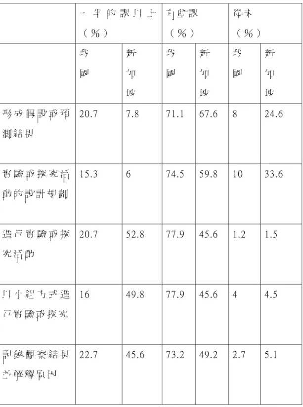 表 4-1-2 我國與新加坡教師進行各類探究式教學活動的百分比 一 半 的 課 以 上 （ ％ ） 有 些 課（ ％ ） 從 未 （ ％ ） 我 國 新加 坡 我國 新加坡 我國 新加坡 形 成 假 設 或 預 測 結 果 20.7 7.8 71.1 67.6 8 24.6 實 驗 或 探 究 活 動 的 設 計 規 劃 15.3 6 74.5 59.8 10 33.6 進 行 實 驗 或 探 究 活 動 20.7 52.8 77.9 45.6 1.2 1.5 以 小 組 方 式 進 行 實 驗 或 探 究