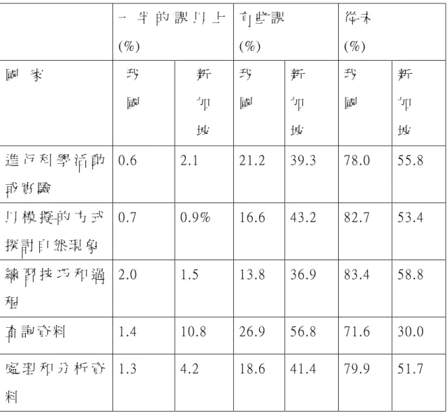 表 4-1-4 我 國 與 新 加 坡 教 師 資 訊 融 入 教 學 活 動 的 百 分 比 一 半 的 課 以 上 (%) 有 些 課(%) 從 未(%) 國 家 我 國 新加 坡 我國 新加坡 我國 新加坡 進 行 科 學 活 動 或 實 驗 0.6 2.1 21.2 39.3 78.0 55.8 以 模 擬 的 方 式 探 討 自 然 現 象 0.7 0.9% 16.6 43.2 82.7 53.4 練 習 技 巧 和 過 程 2.0 1.5 13.8 36.9 83.4 58.8 查 詢 資 料 
