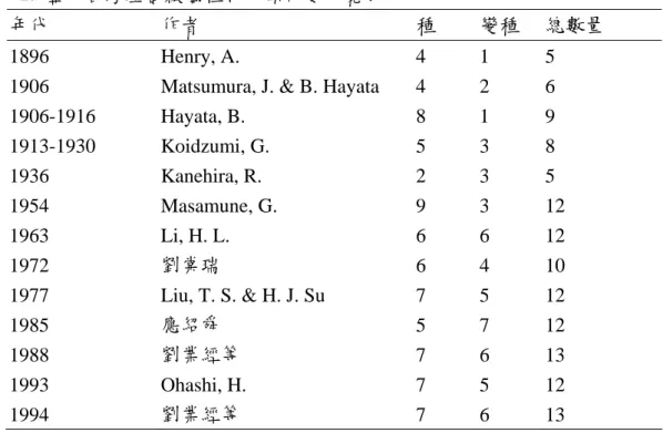 表 2. 歷年台灣產薔薇屬植物分類群數一覽表 