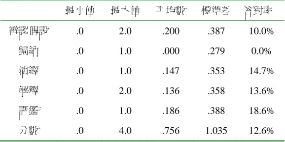 表 4-5 七年級學生在乙卷－敘述型遺傳相關新聞的判讀得分 最小值 最大值 平均數 標準差 答對率 辨認假設 歸納 演繹 解釋 評鑑 分數 .0.0.0.0.0 .0 2.01.01.02.01.04.0 .200.000.147.136.186.756 .387.279.353.358.388 1.035 10.0%0.0%14.7%13.6%18.6%12.6% 由圖 4-3 可知，七年級學生的新聞判讀得分集中在 0.0~1.0 分， 整體而言，最低分為 0 分，最高分為 4.0 分，以滿分 6 分為 