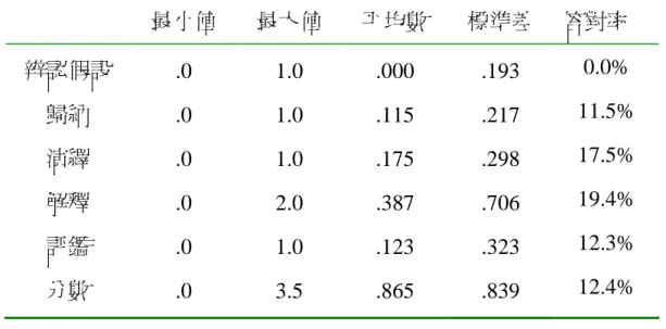 表 4-4 七年級學生在甲卷－說明型遺傳相關新聞的判讀得分 最小值 最大值 平均數 標準差 答對率 辨認假設 歸納 演繹 解釋 評鑑 分數 .0.0.0.0.0 .0 1.01.01.02.01.03.5 .000.115.175.387.123.865 .193.217.298.706.323.839 0.0% 11.5%17.5%19.4%12.3%12.4% N＝208 由圖 4-2 可知，七年級學生的新聞判讀得分集中在 0.0~1.0 分， 整體而言，最低分為 0 分，最高分為 3.5 分，以滿分 