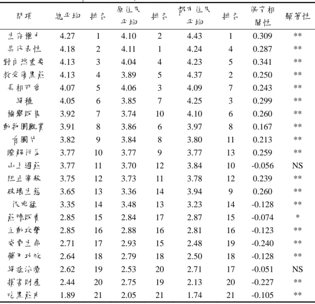 表 6 受訪者對台灣黑熊價值觀量表平均分數與保育相關性 問項 總平均 排名 原住民 平均 排名 都市住民平均 排名 保育相關性 顯著性 生存權力 4.27 1 4.10 2 4.43 1 0.309 ** 具代表性 4.18 2 4.11 1 4.24 4 0.287 ** 對自然重要 4.13 3 4.04 4 4.23 5 0.341 ** 救受傷黑熊 4.13 4 3.89 5 4.37 2 0.250 ** 長相可愛 4.07 5 4.06 3 4.09 7 0.243 ** 絕種 4.05 6 3