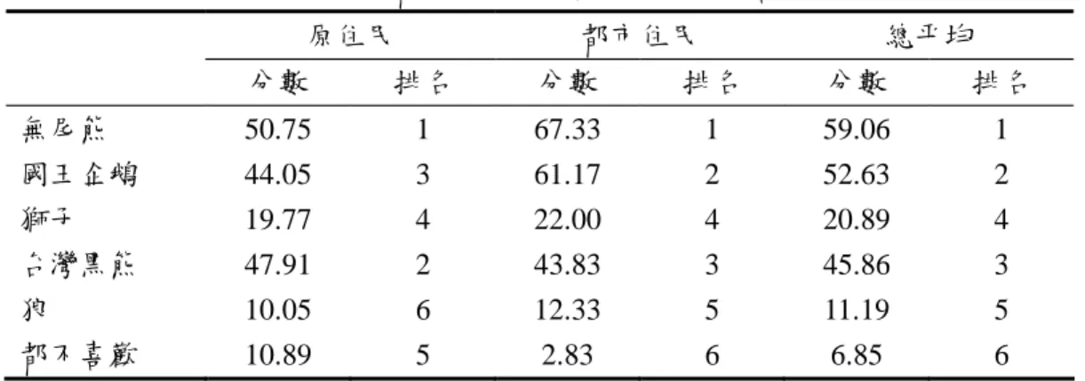 表 9 原住民與都市住民對國內外野生動物喜好程度 原住民 都市住民 總平均 分數 排名 分數 排名 分數 排名 無尾熊 50.75 1 67.33 1 59.06 1 國王企鵝 44.05 3 61.17 2 52.63 2 獅子 19.77 4 22.00 4 20.89 4 台灣黑熊 47.91 2 43.83 3 45.86 3 狼 10.05 6 12.33 5 11.19 5 都不喜歡 10.89 5 2.83 6 6.85 6 註：此題為複選題，以單一選項是否選擇計算其百分比，故總和不為 100