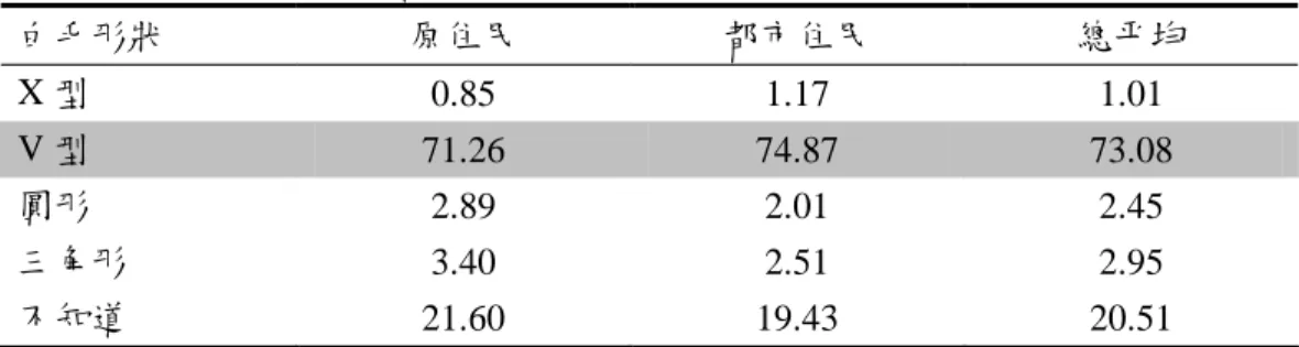 表 11 原住民與都市住民認知之台灣黑熊胸口的白毛形狀 （％） 白毛形狀 原住民 都市住民 總平均 X 型 0.85 1.17 1.01 V 型 71.26 74.87 73.08 圓形 2.89 2.01 2.45 三角形 3.40 2.51 2.95 不知道 21.60 19.43 20.51 註：灰底選項為正確答案。 題項 3 為詢問台灣黑熊胸口之特有性 ，總共只有 7.75％的受訪者答對（台 灣特有亞種） ，有 66.81％的受訪者錯誤的認為其為台灣特有種。原住民答對的比 例（5.76％）與都市住民