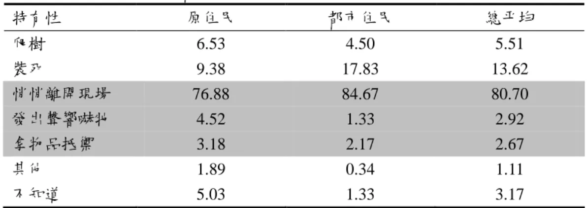 表 13 原住民與都市住民認知遇到台灣黑熊時 之處理方式（％） 特有性 原住民 都市住民 總平均 爬樹 6.53 4.50 5.51 裝死 9.38 17.83 13.62 悄悄離開現場 76.88 84.67 80.70 發出聲響嚇牠 4.52 1.33 2.92 拿物品抵禦 3.18 2.17 2.67 其他 1.89 0.34 1.11 不知道 5.03 1.33 3.17 註：灰底選項為正確答案。此題為複選題，以單一選項是否選擇計算其百分比 ， 故總和不為 100％。 肆、保育相關議題 此大題共包括