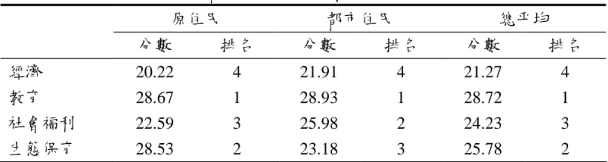 表 15 原住民與都市住民希望政府的額外預算用途 （％） 原住民 都市住民 總平均 分數 排名 分數 排名 分數 排名 經濟 20.22 4 21.91 4 21.27 4 教育 28.67 1 28.93 1 28.72 1 社會福利 22.59 3 25.98 2 24.23 3 生態保育 28.53 2 23.18 3 25.78 2 於題項 7「如果今天動物保育協會有筆經費，您會希望用在何種動物？」 ，6 種動物中排名最高的動物為台灣黑熊（74.60％） ，排名最低的動物為海豚（24.14 ％）。在