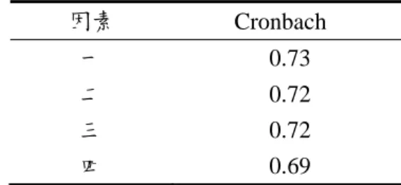 表 20 受訪者對台灣黑熊價值觀量表信度分析 因素 Cronbach α 一 0.73 二 0.72 三 0.72 四 0.69 三、因素概念建構 因素分析所得結果，組型負荷量介於 0.45 至 0.81，藉此可將人對台灣黑熊 價值觀分為 4 大類，根據所屬題項內容與前人文獻分別將 4 個因素命名為人性道 德、否定、生態美學與實用價值，分述如下（表 23）。 （一）因素一：人性道德 特徵值為 2.30，解釋變異量 14.35％。共有 4 道題目，包括題項 1、9、12 和 21。內容強調人性與道德方面的想法