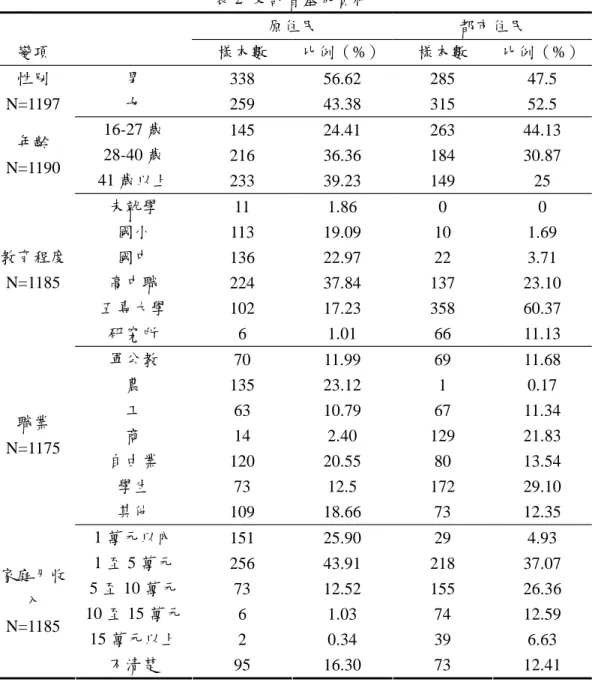 表 2 受訪者基本資料 原住民 都市住民 變項 樣本數 比例（%） 樣本數 比例（%） 男 338 56.62 285 47.5性別 N=1197 女 259 43.38 315 52.5 16-27 歲 145 24.41 263 44.13 28-40 歲 216 36.36 184 30.87年齡 N=1190 41 歲以上 233 39.23 149 25 未就學 11 1.86 0 0 國小 113 19.09 10 1.69 國中 136 22.97 22 3.71 高中職 224 37.84 