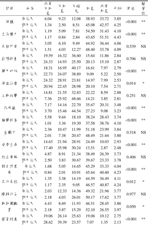 表 5 原住民與都市住民對台灣黑熊價值觀量表描述性統計 （％） 問項 地區 非常不同 意 不同意 不確定 同意 非常同意 平均 P 值 顯著性 原住民 6.04 9.23 12.08 38.93 33.72 3.85 絕種 都市住民 1.34 2.50 8.51 45.08 42.57 4.25 <0.001 ** 原住民 1.19 5.09 7.81 54.50 31.43 4.10 生存權力 都市住民 1.17 0.84 2.84 43.65 51.51 4.43 <0.001 ** 原住民